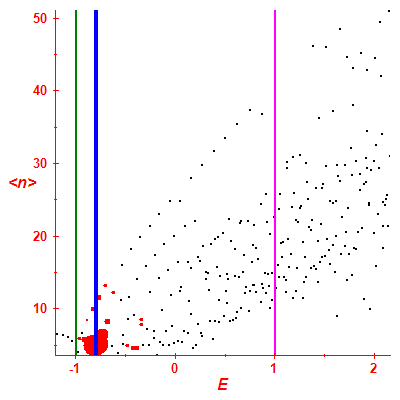 Peres lattice <N>